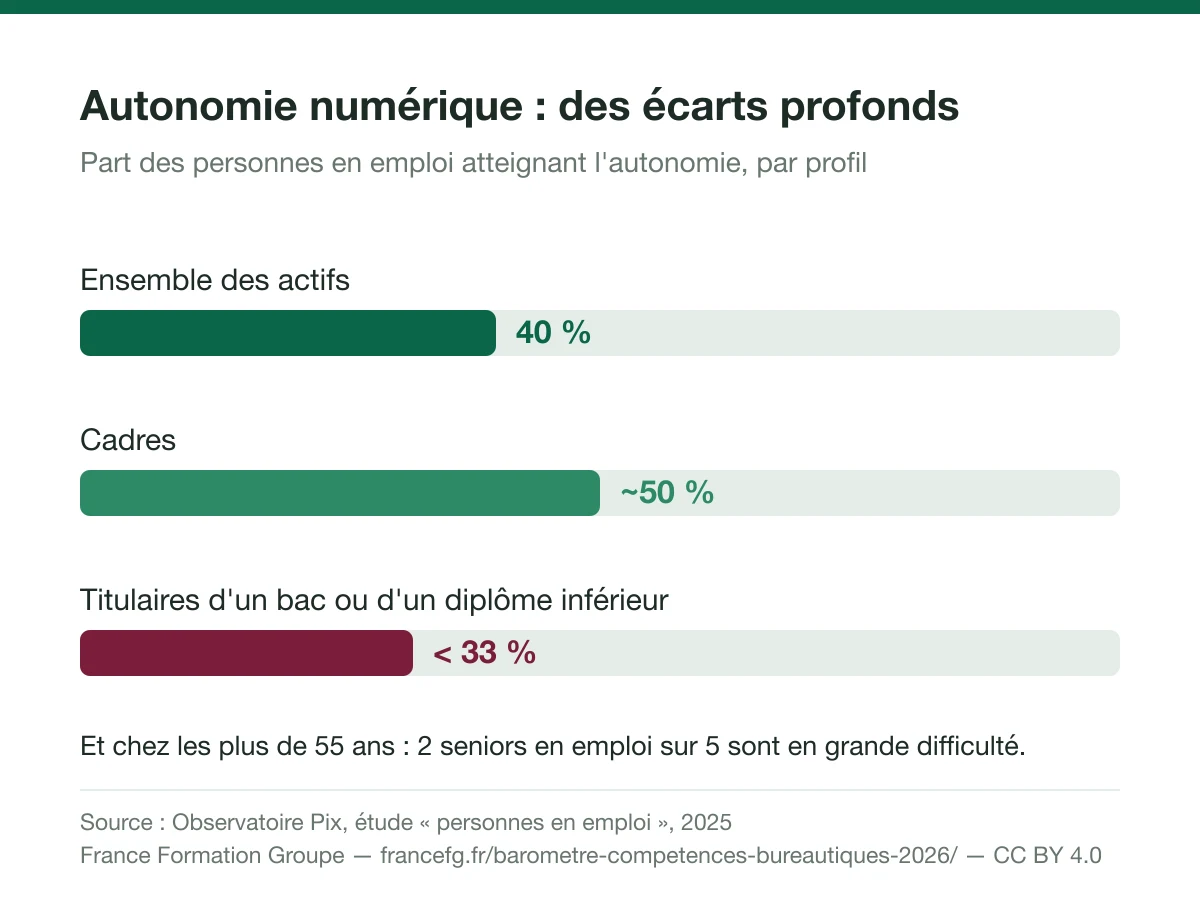 Infographie : autonomie numérique par profil — 40 % des actifs, 50 % des cadres, moins de 33 % des titulaires d'un bac ou moins