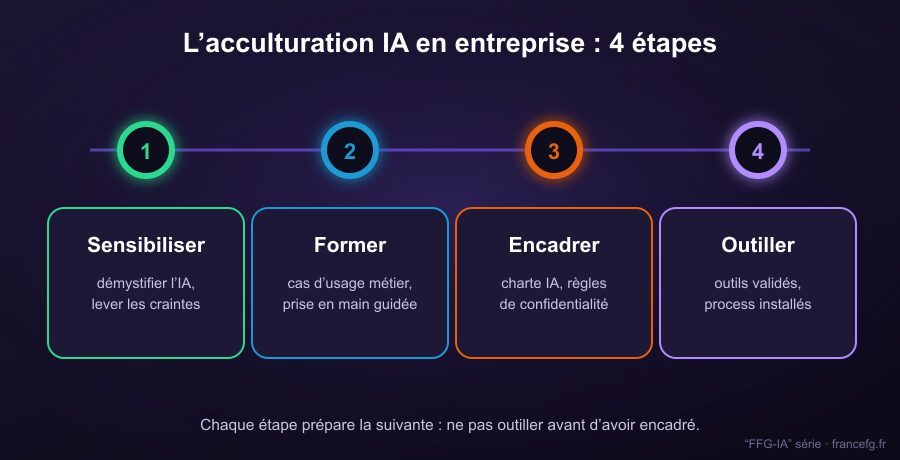 Parcours d'acculturation IA en entreprise en quatre étapes : sensibiliser, former, encadrer, outiller
