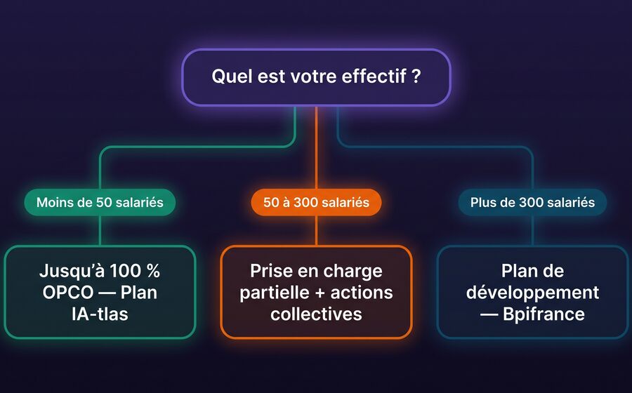 Arbre de décision : qui finance votre formation IA selon l'effectif — OPCO, Plan IA-tlas ou Bpifrance