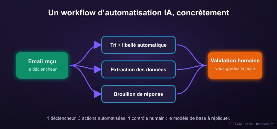 Schéma d'un workflow d'automatisation IA : déclencheur email vers trois actions automatisées avec validation humaine
