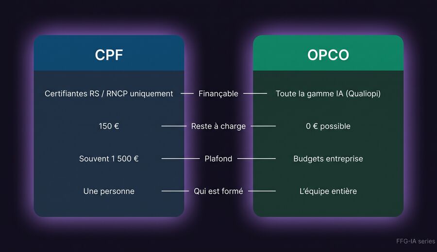 Comparatif CPF ou OPCO pour financer une formation IA : reste à charge, plafonds, éligibilité
