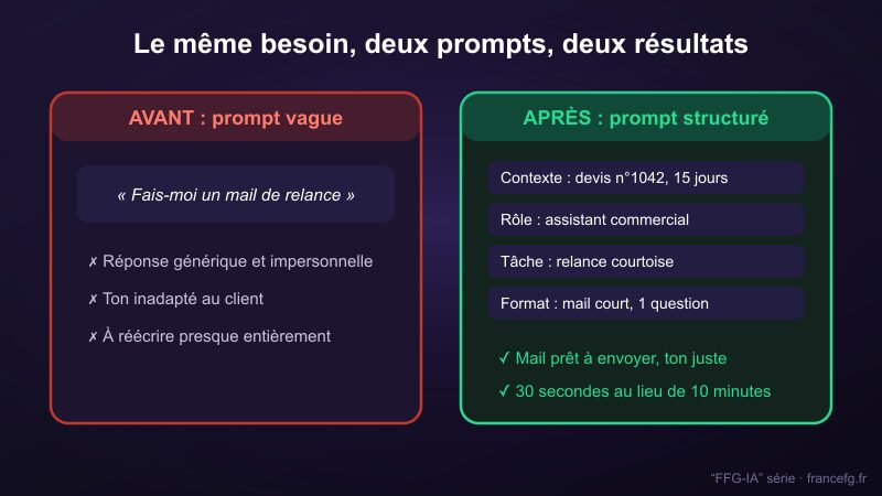 Exemple avant après : prompt vague contre prompt structuré et la différence de réponse obtenue