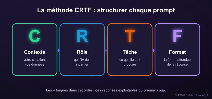 Diagramme de la méthode de prompt engineering CRTF : contexte, rôle, tâche, format