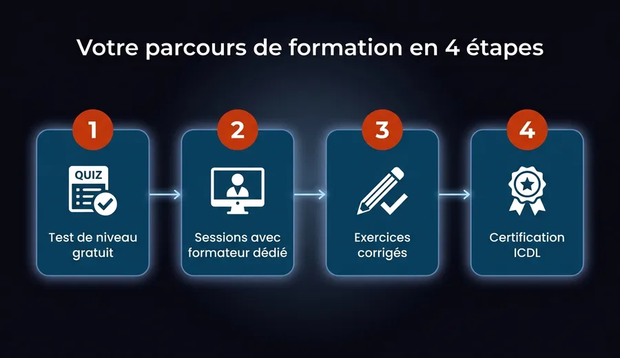 Infographie du parcours de formation PowerPoint en 4 étapes : test de niveau gratuit, sessions avec formateur dédié, exercices corrigés, certification ICDL