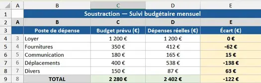 Tableau Excel suivi budgétaire avec soustraction