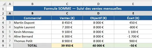 Tableau Excel suivi des ventes avec formule SOMME