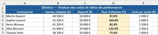 Tableau Excel taux d'atteinte objectif avec division