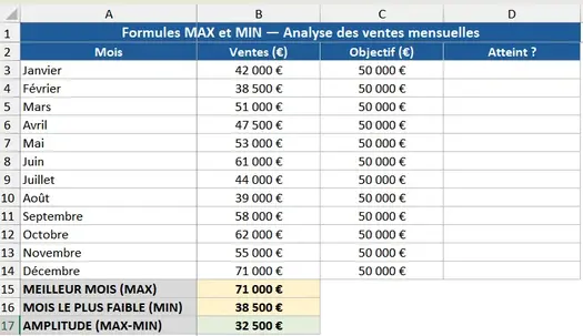 Tableau Excel ventes annuelles avec formules MAX et MIN