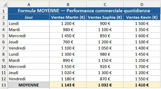 Tableau Excel performance commerciale sur 10 jours