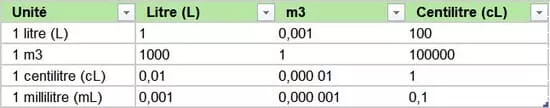 Tableau de conversion des volumes : litre, mètre cube, centilitre et millilitre