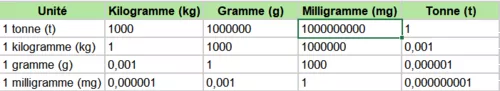 Tableau de conversion des masses : kilogramme, gramme et milligramme