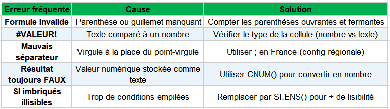 Tableau des erreurs fréquentes avec la fonction SI dans Excel et leurs corrections