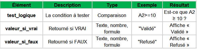 Syntaxe de la fonction SI dans Excel avec ses trois arguments