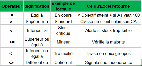 Tableau des opérateurs de comparaison utilisables dans les formules conditionnelles Excel