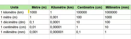 Tableau de conversion des longueurs complet avec toutes les unités du Système International
