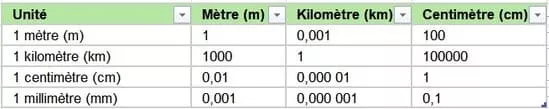 Tableau de conversion des longueurs : mètre, kilomètre, centimètre et millimètre