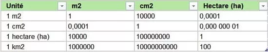 Tableau de conversion des surfaces : mètre carré, centimètre carré et hectare