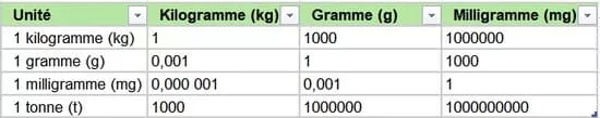 Tableau de conversion des masses : kilogramme, gramme et milligramme